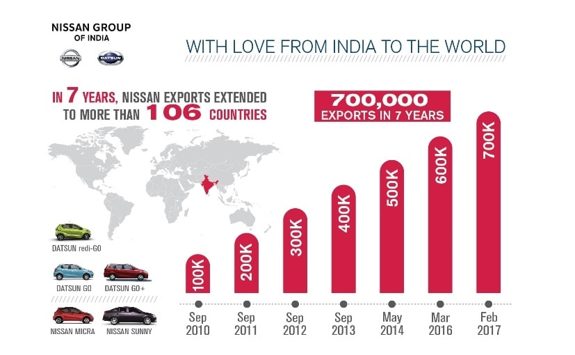 nissans export growth