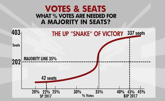 'The Snake Of Victory': How To Win Uttar Pradesh This Year