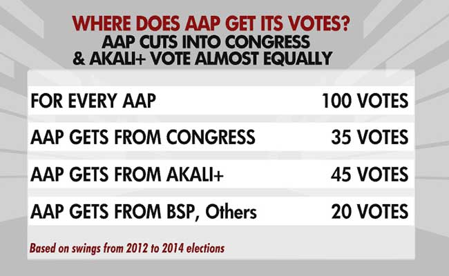 where aap gets its votes 650