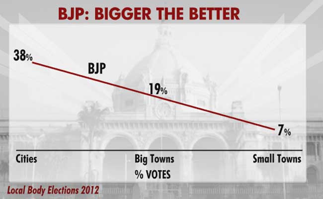 bjp bigger better