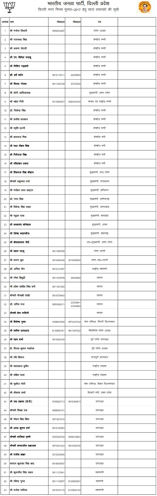 bjp star campaigner mcd list