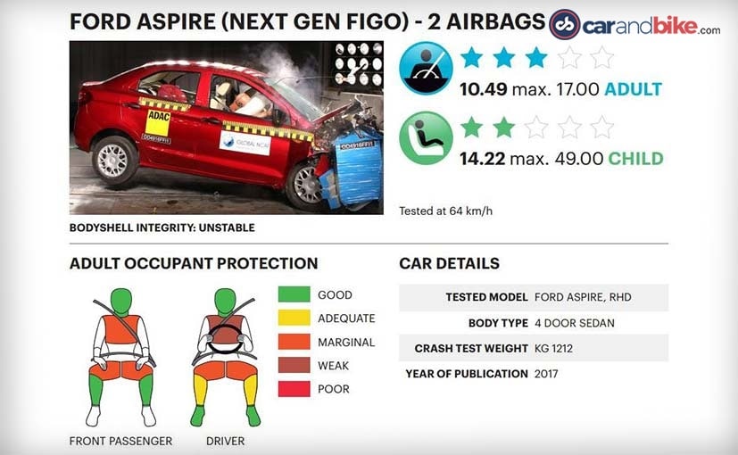 ford figo aspire crash test