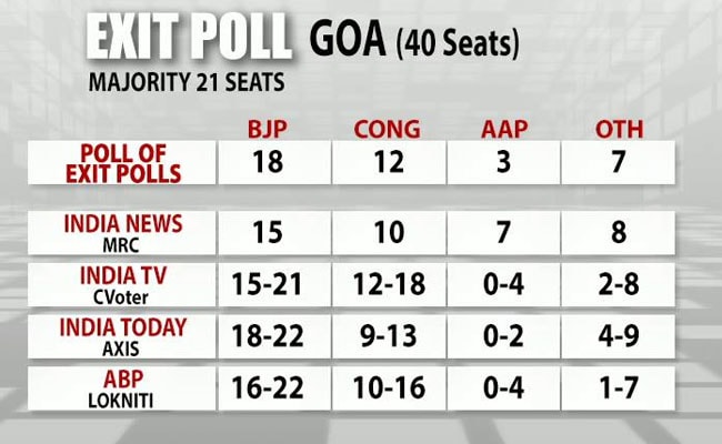 goa poll of exit polls 650