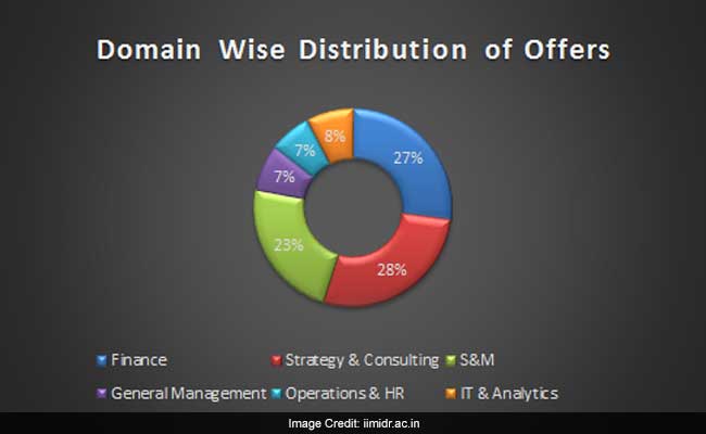 iim chart