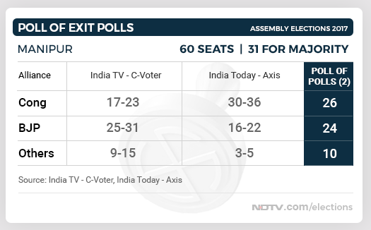 manipur exit polls