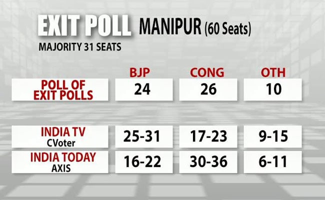 manipur poll of exit polls