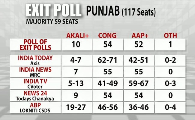 punjab poll of exit polls