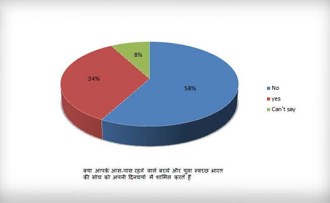 मोदी सरकार के स्वच्छ भारत मिशन को लेकर 250 ज़िले में हुए सर्वे, ज़मीनी स्थिति पर एक नज़र
