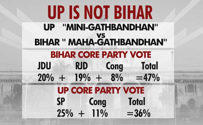 up is not bihar