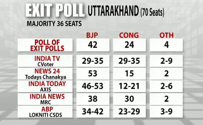 uttarakhand poll of exit polls