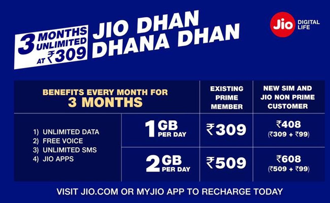 Reliance Jio उपभोक्ता ध्यान दें, 'धन धना धन' ऑफर का लाभ लेने का आज है आखिरी मौका