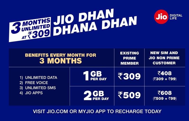 Jio Dhan Dhana Dhan Offer: Reliance Jio Offers 1GB Data Per Day for 3 Months at Rs. 309