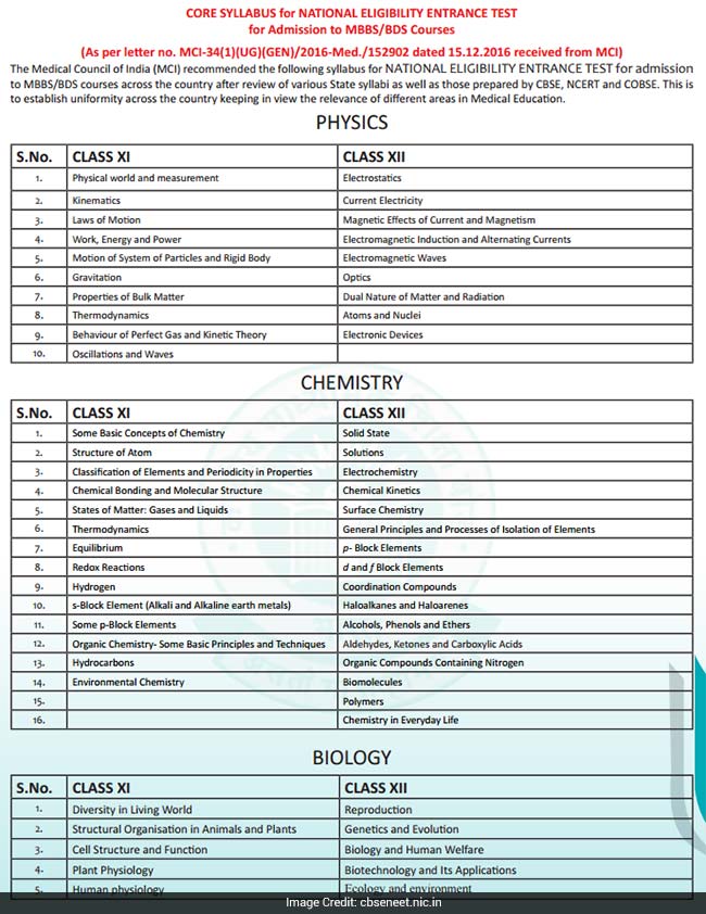 Neet Exam Syllabus 2024 Cindy Lizzie