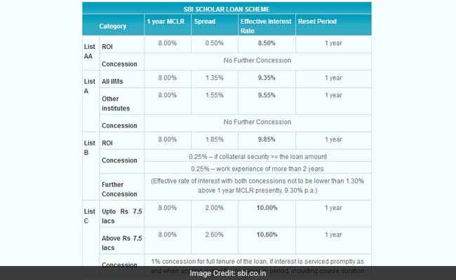 Sbi Offers Education Loan At 85 Interest Rate Details Here 5700