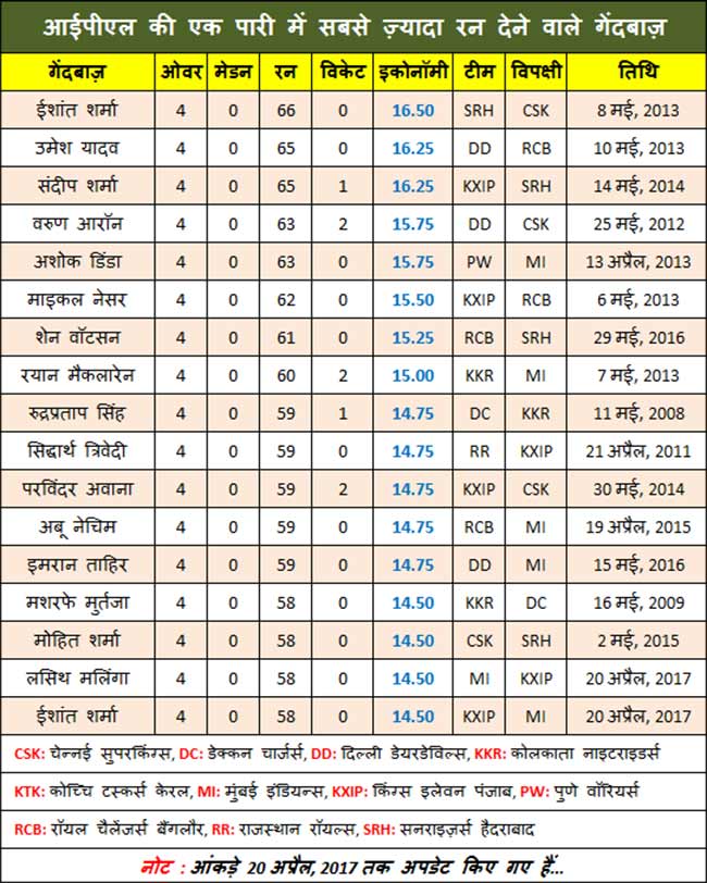 table of most runs conceded in an ipl innings