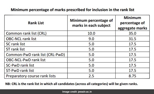 jee advanced rank list