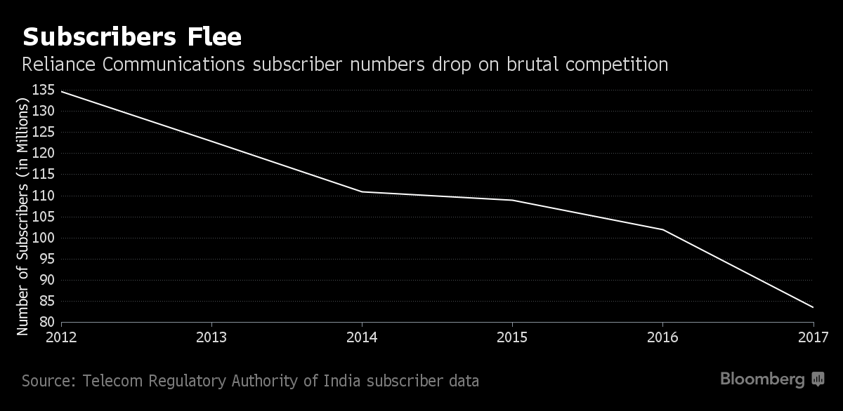 rcom bloomberg chart