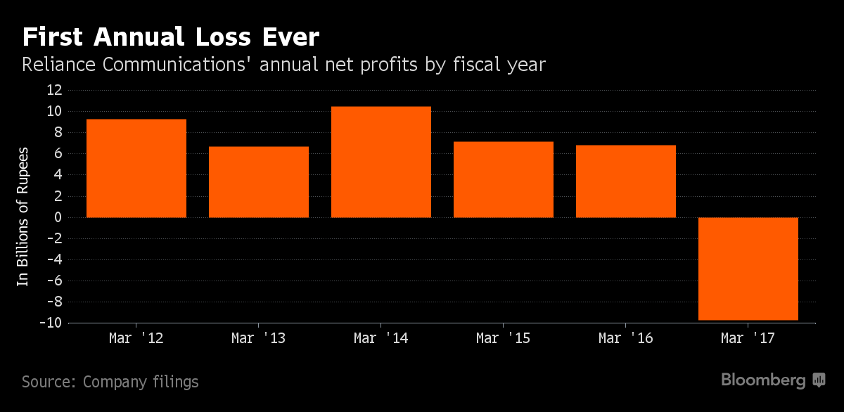 rcom bloomberg chart