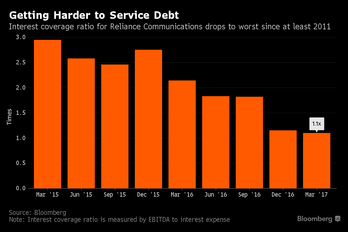 rcom bloomberg chart