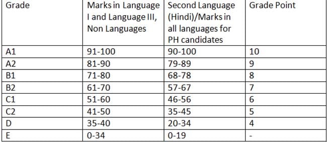 ts grade point system