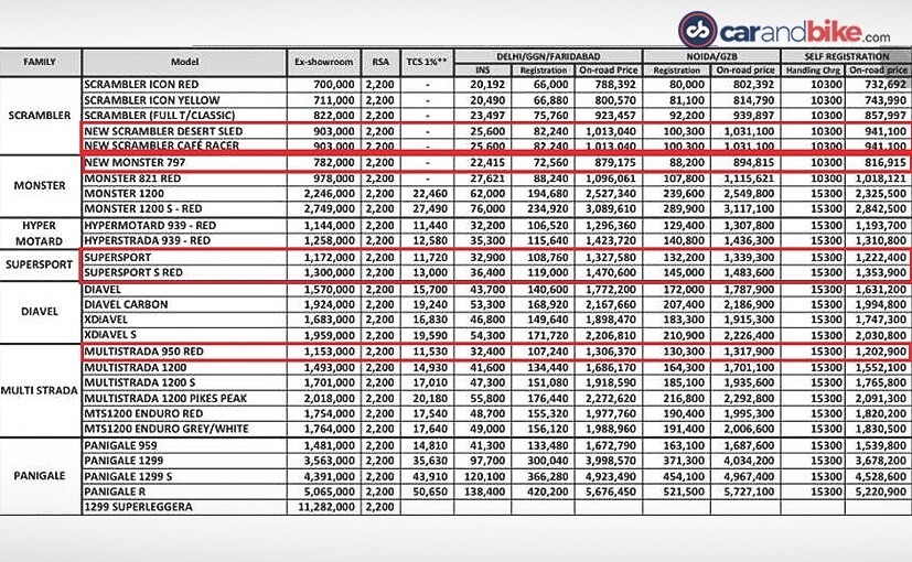 upcoming ducati model prices