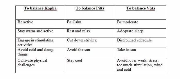 Dosha Chart