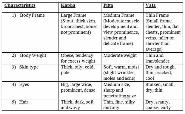 Vata Dosha Food Chart