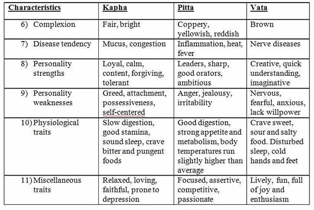 Vata Diet Chart