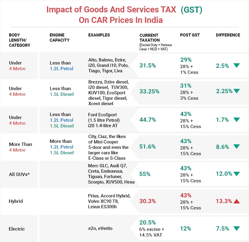 GST Effect On Cars And SUVs Prices In India, What Gets Cheaper And