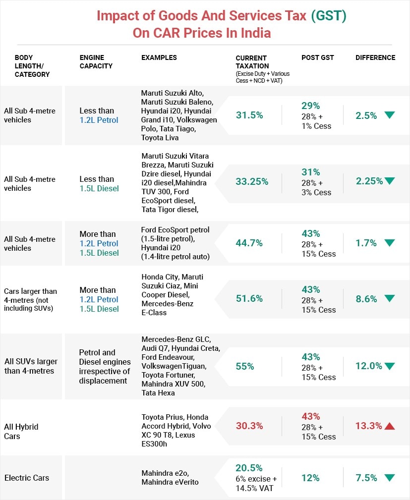 gst impact on cars