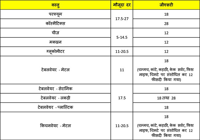 gst table 01