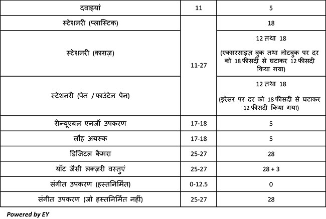 gst table 04