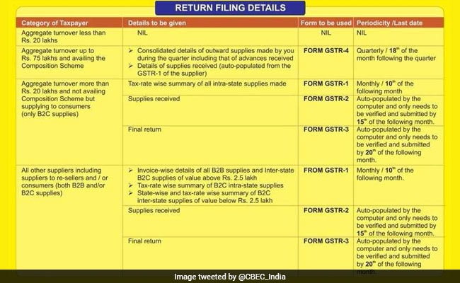 from-supplier-to-trader-gst-simplifies-return-filing-process-details-here