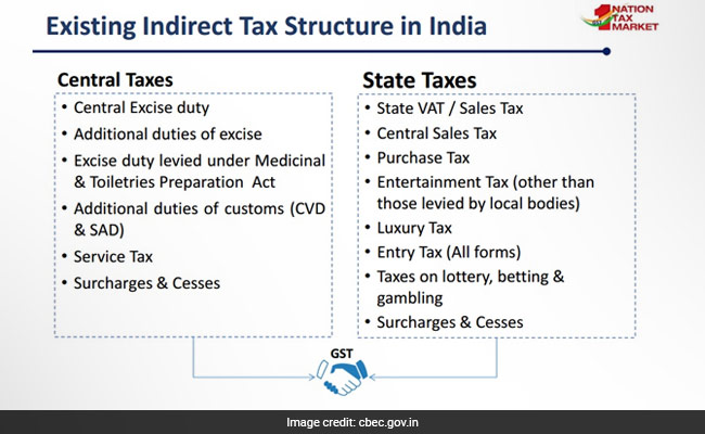 Rate Of Central Excise Duty Rate Chart