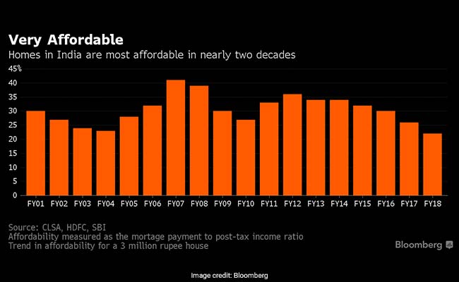 india affordable housing real estate bloomberg