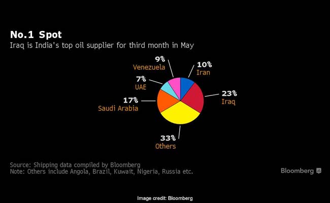 iraqoil