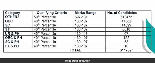 CBSE NEET Results 2017 Cutoff Counselling Alternative Courses