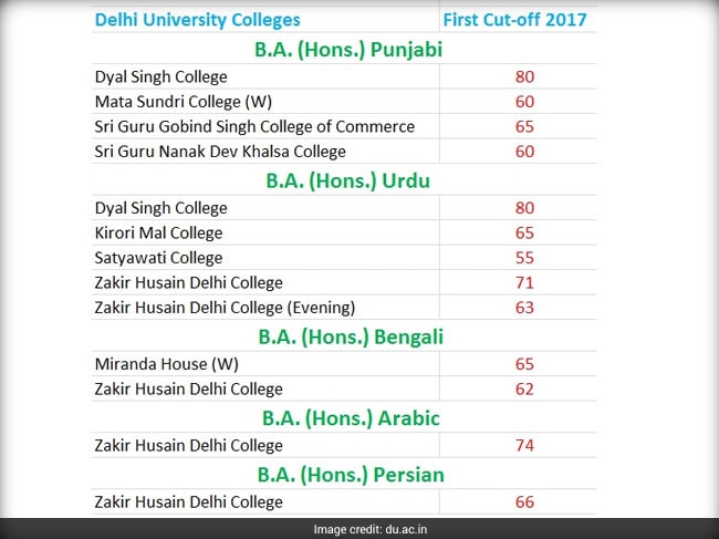 Delhi University DU First Cut Off 2017 What Are Your Options In