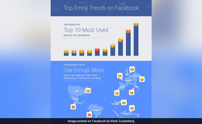 वर्ल्ड इमोजी डे पर मार्क जुकरबर्ग ने Facebook पर पोस्ट किया ग्राफिक, भारतीयों ने उठाए सवाल