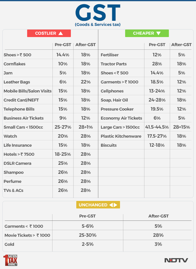 gst costlier cheaper