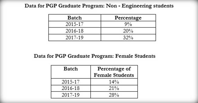 iima pgp diversity