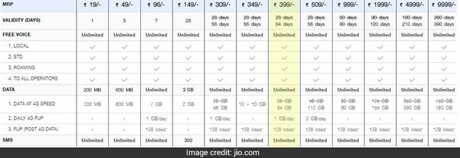 jio new dhan dhana dhan plans july 650 400