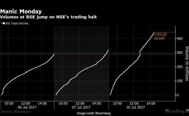 nse trading july 10 bloomberg
