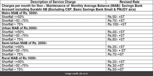 Sbi Savings Account Minimum Balance Rules You Need To Know 6657