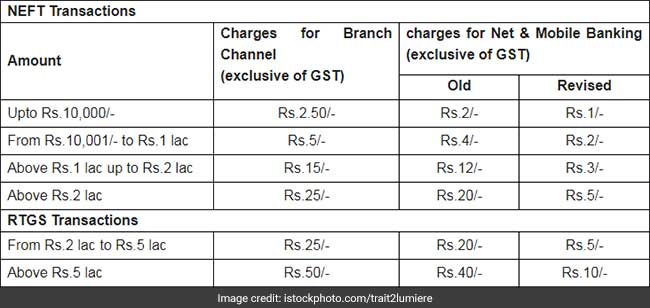 sbi of bank draft NEFT. Revises Here RTGS Charges For Details And SBI