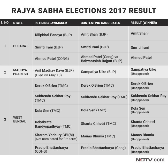 gujarat rajya sabha election graphic