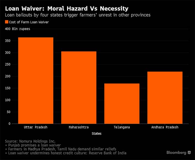 loan waiver 650 bloomberg