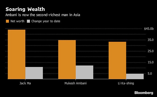 mukesh ambani wealth bloomberg