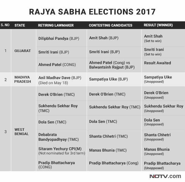rajya sabha chart