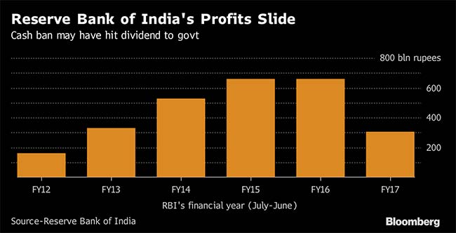 rbi profit 650 bloomberg